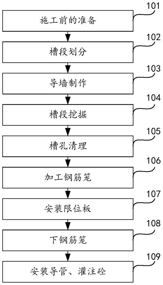 地下连续墙的施工方法