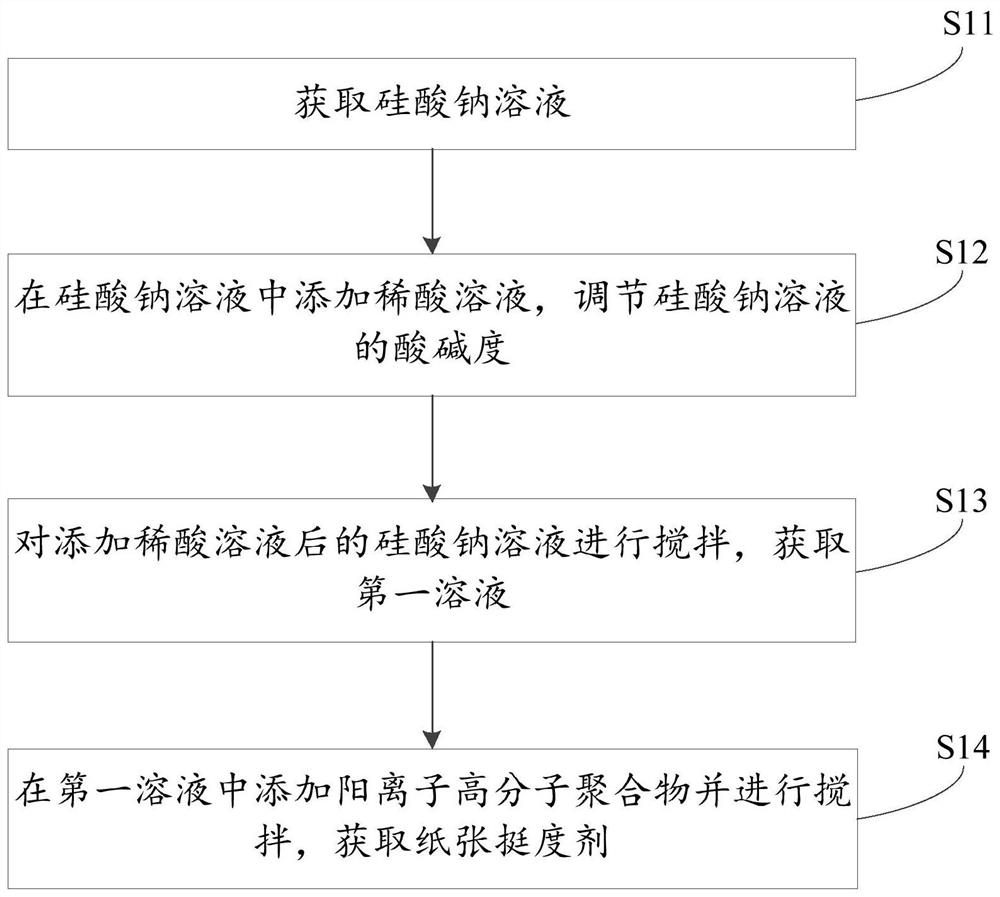 一种纸张挺度剂的制备方法、纸张及其制备方法