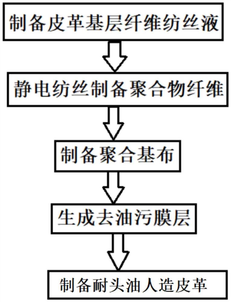 一种耐头油人造皮革及制备方法