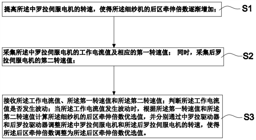 一种细纱机后区牵伸倍数的调整系统及方法