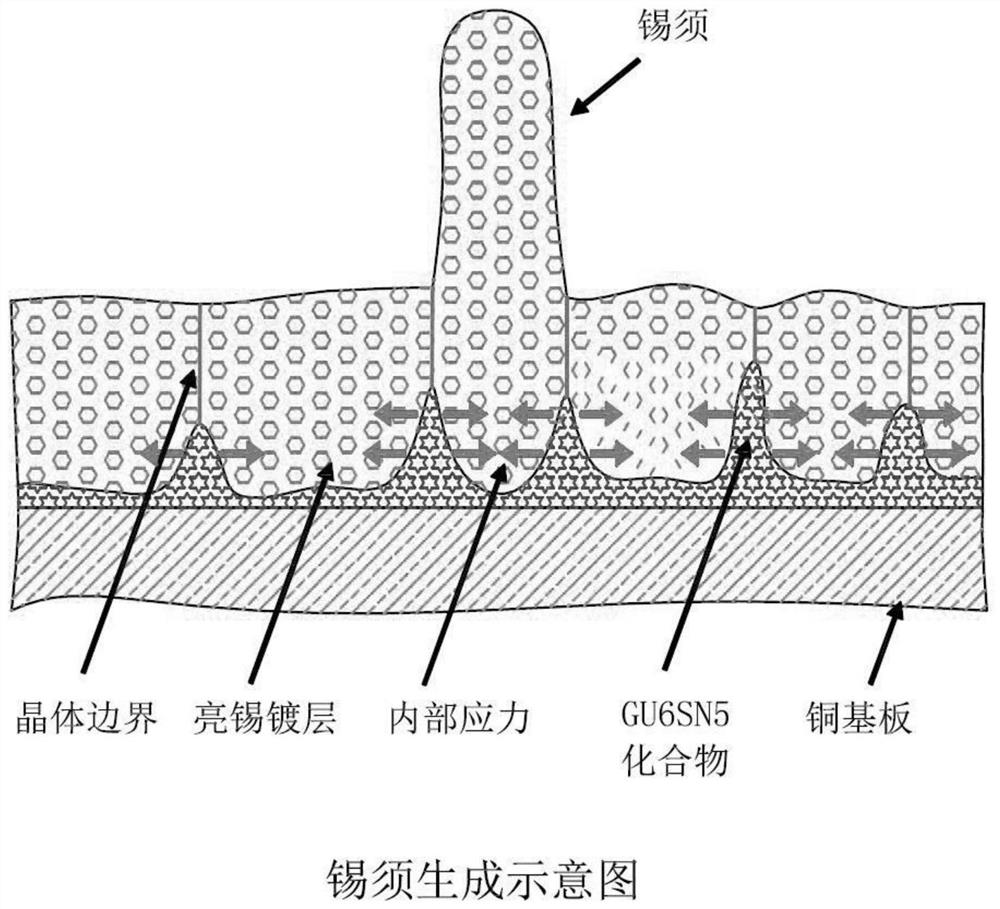 一种抑制汽车薄膜电容器电镀铜排出现锡须的方法