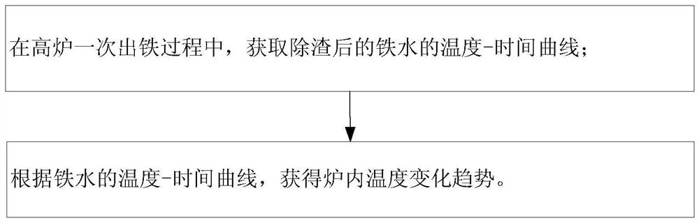 高炉炼铁中炉内温度变化趋势的判断方法