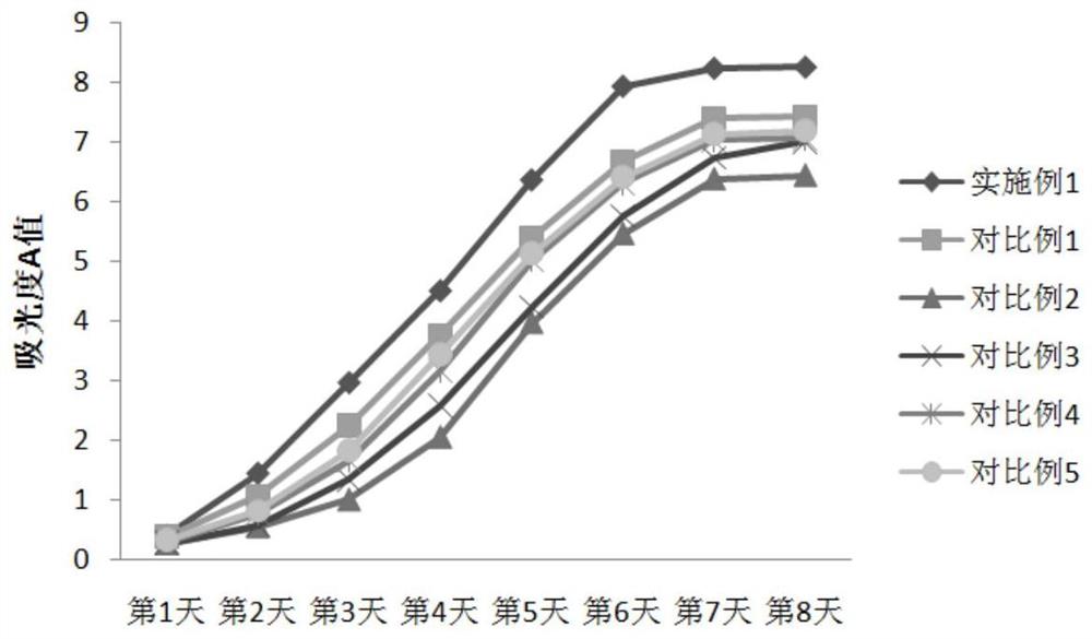 一种促进干细胞体外增殖和分化的培养方法