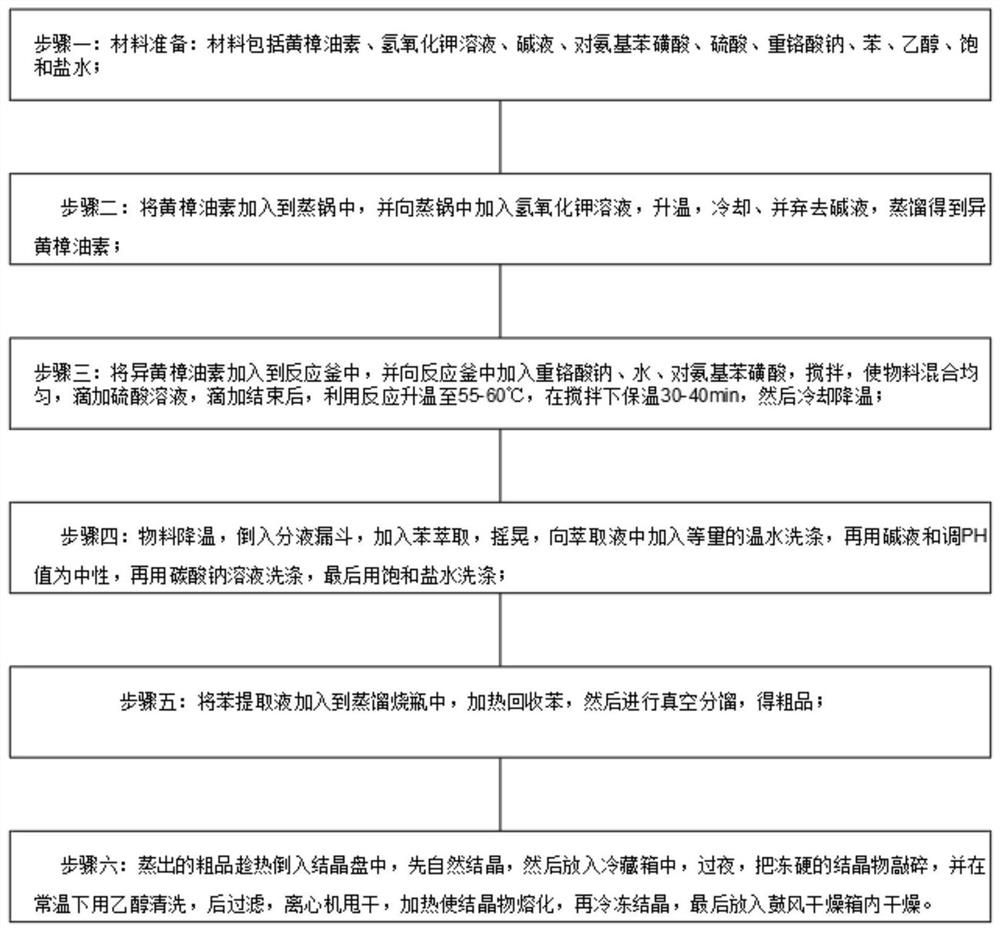 一种利于提取法制备香料的生产工艺