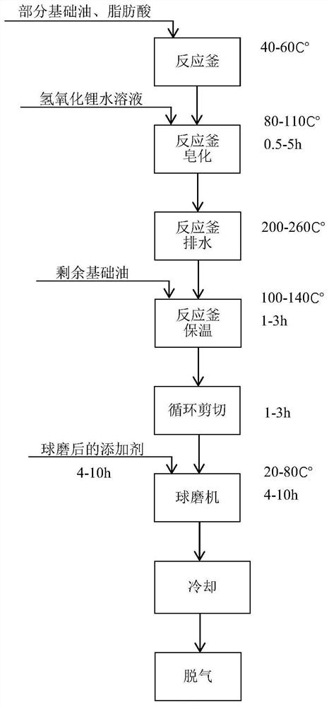 一种减摩耐热锂基脂及其制备方法