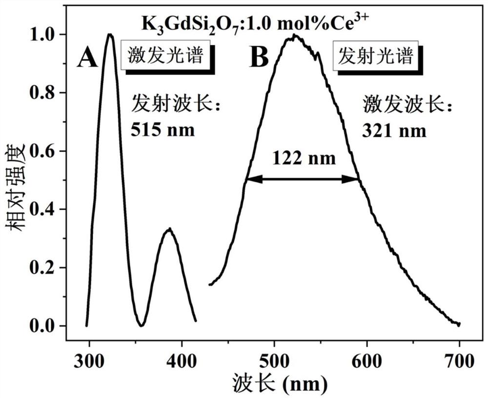 Ce3+激活的硅酸盐宽带绿色荧光粉及制备方法和应用