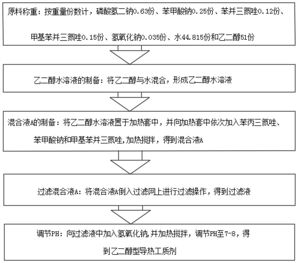 一种高寒高海拔地区的乙二醇型导热工质的制备方法和应用