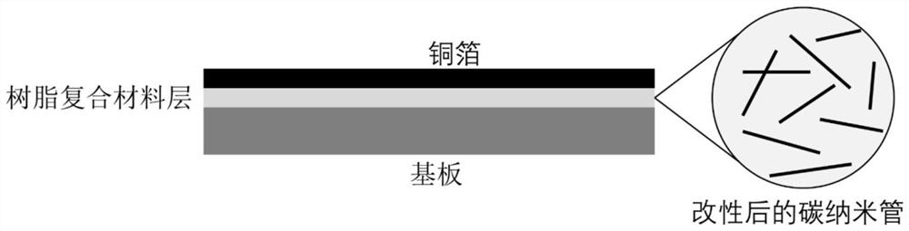 一种覆铜板用碳纳米管的改性方法