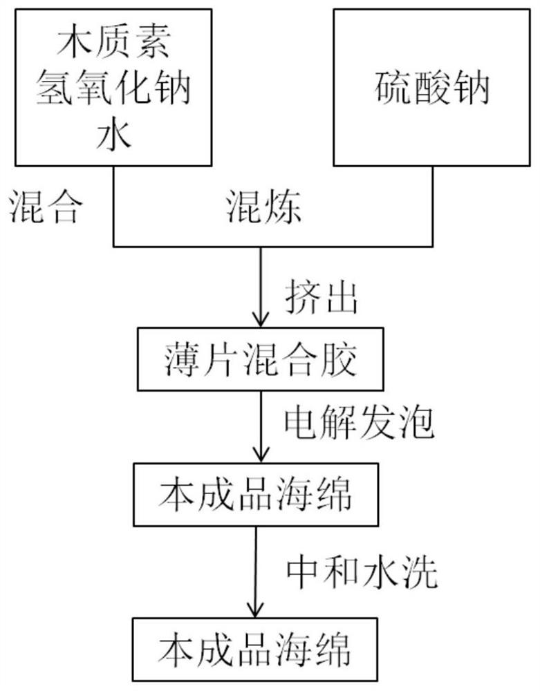 采用电解法制备木质素基医用薄片海绵材料的方法