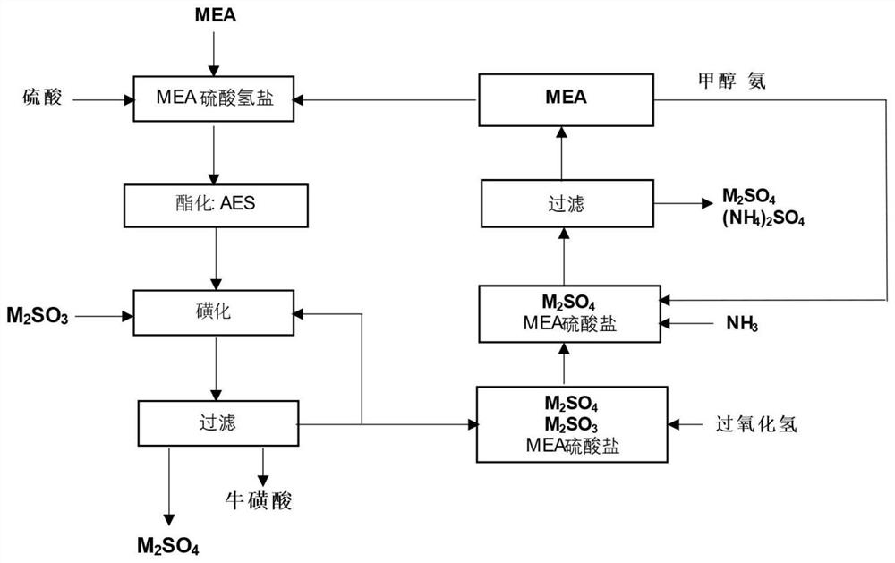 乙醇胺生产牛磺酸的循环方法