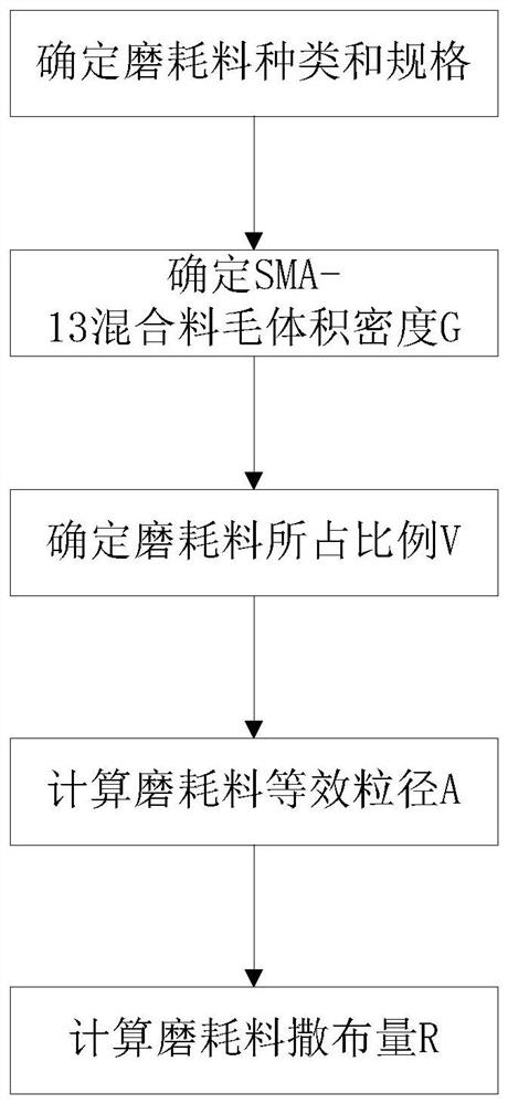 一种SMA-13路面早期抗滑提升用磨耗料撒布量确定方法