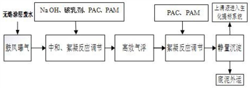 一种钢铁企业无铬涂层废水的处理方法