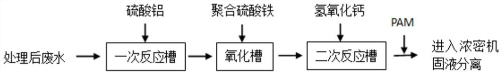 一种洗涤冶炼烟气废水的除氟工艺