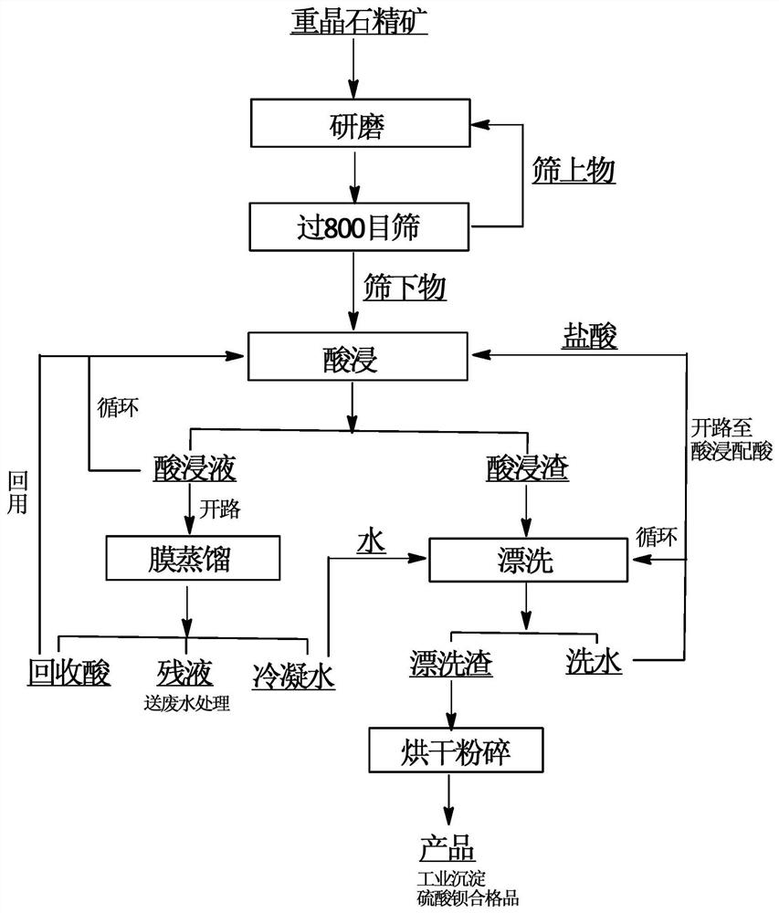 一种将重晶石精矿提纯增白的方法