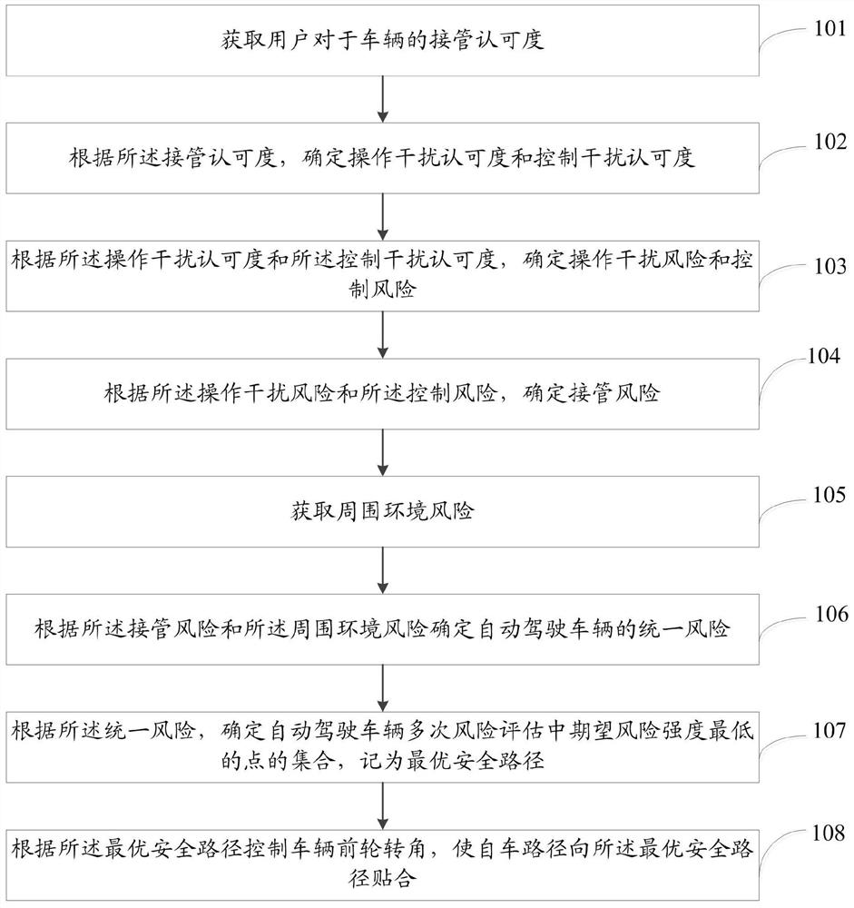 一种自动驾驶接管的路径规划方法及系统