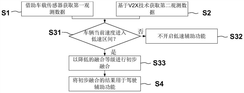 用于低速驾驶辅助的方法和设备