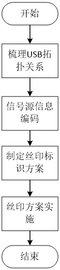 一种带信号源信息的工业计算机USB接口丝印标识方法