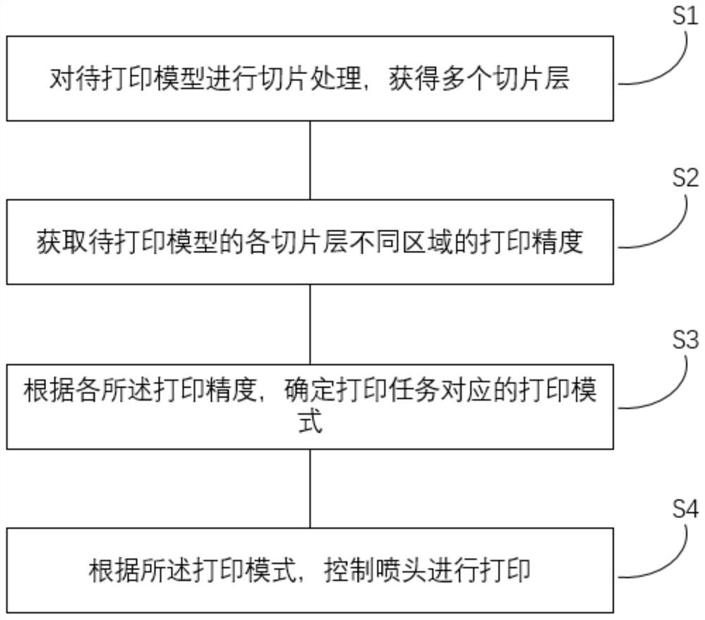 3D打印精度控制方法、装置、设备及存储介质