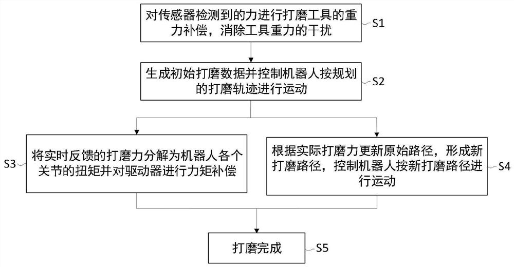 一种工业机器人恒力打磨方法