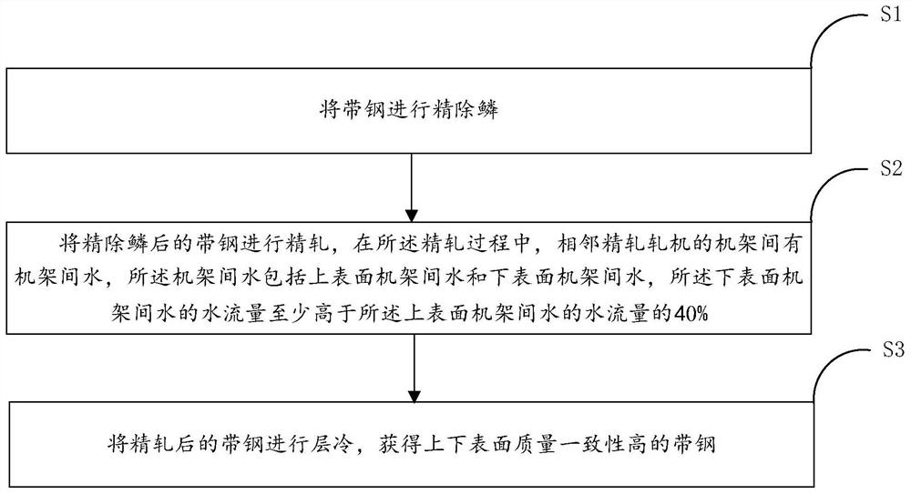 一种提高带钢上下表面质量一致性的方法