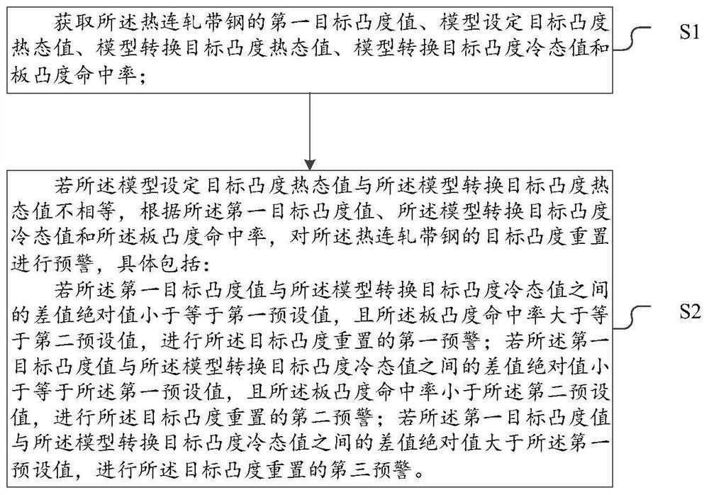 热连轧带钢的目标凸度预警方法、系统及工控设备