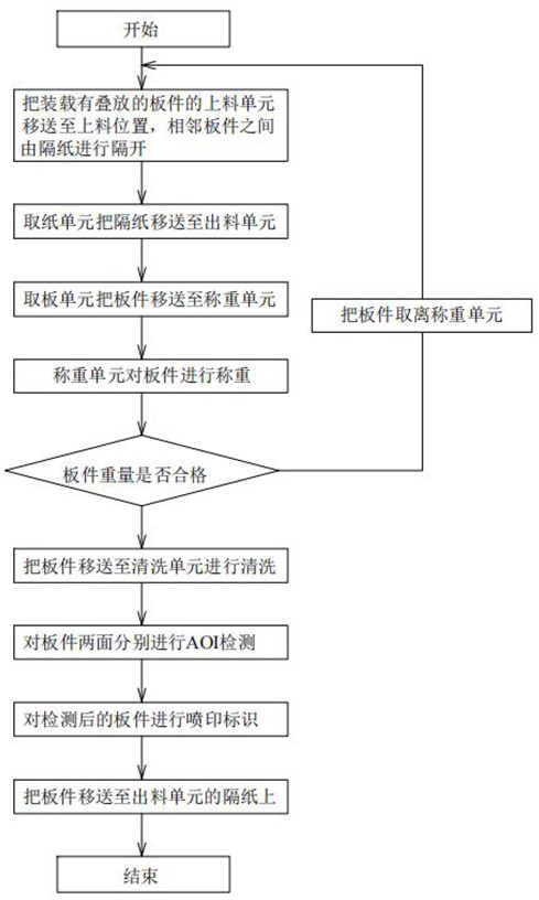 一种用于板件AOI制程防异常来料的全自动上下料工艺