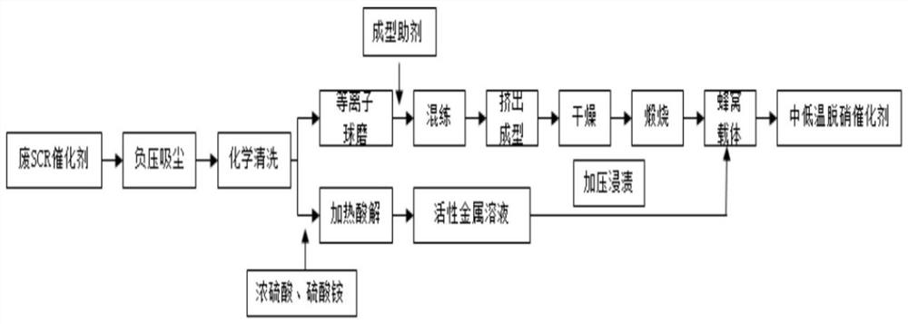 一种用废SCR催化剂制备的中低温脱硝催化剂及制备方法