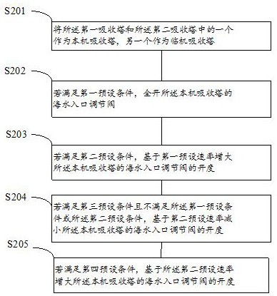 一种海水脱硫控制方法和设备