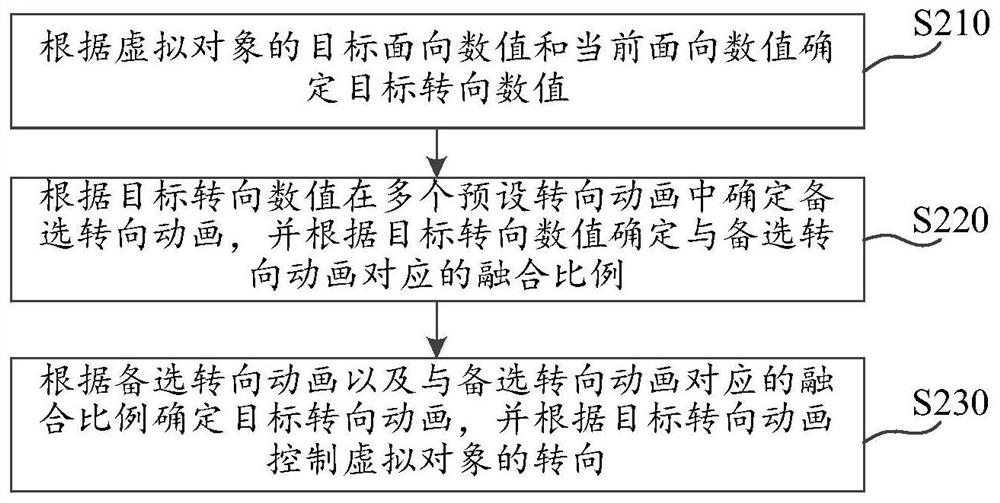 虚拟对象的转向控制方法及装置、存储介质、电子设备