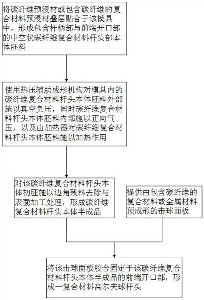 复合材料高尔夫球杆头及其制造方法