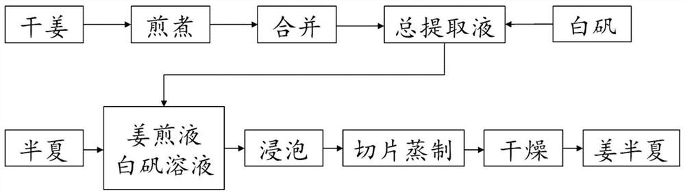 一种姜半夏的炮制方法