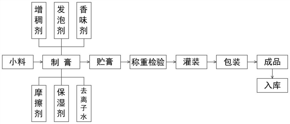 一种洁齿抗炎杀菌功能牙膏的生产工艺