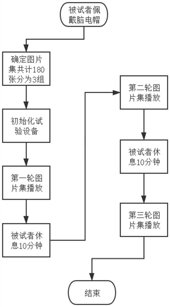 一种基于视觉脑电信号的自我意识检测方法