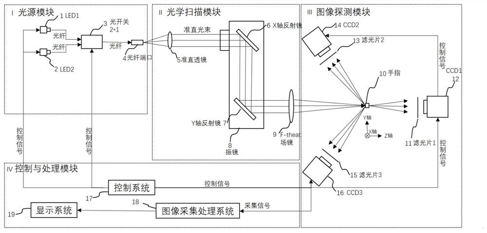 一种基于近红外F-theta扫描场镜的非接触式血氧监测装置