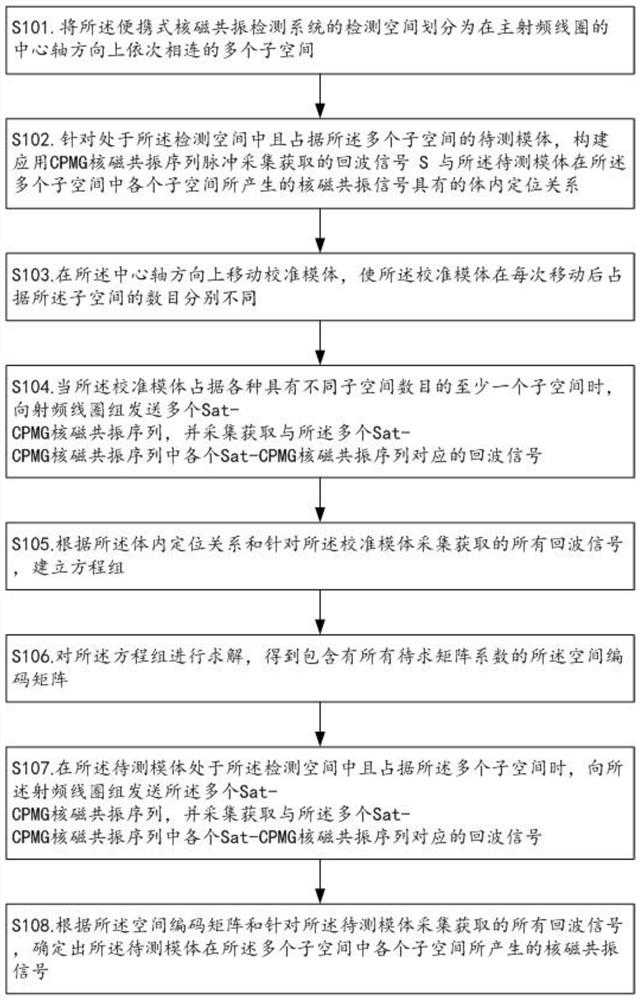 一种便携式核磁共振检测系统的体内定位方法、装置、计算机设备及核磁共振检测系统