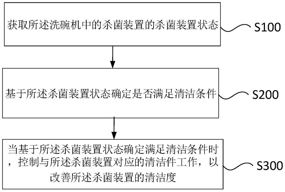 洗碗机的控制方法、控制装置及洗碗机