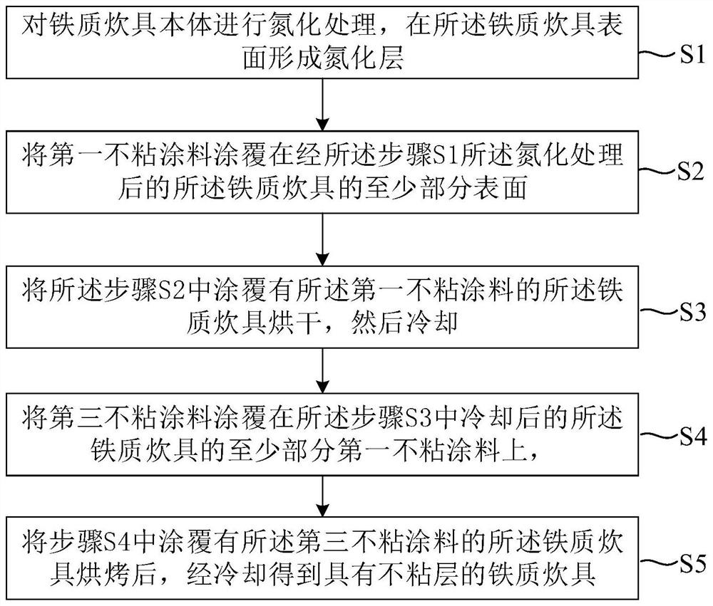 在铁质炊具上形成不粘层的方法及铁质炊具