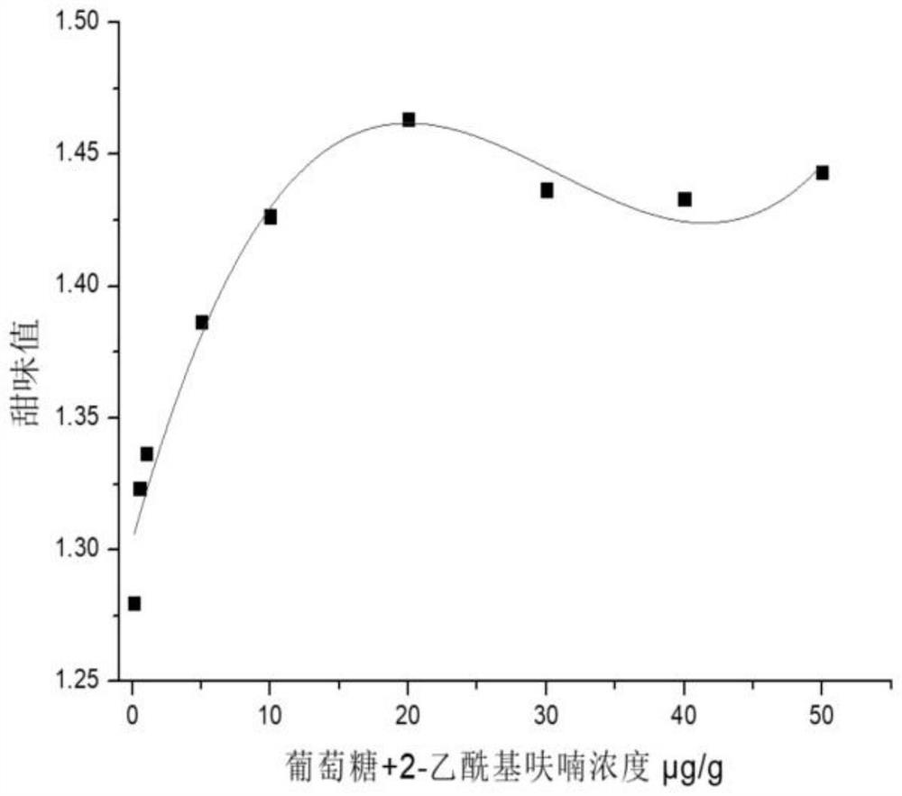 一种用2-乙酰基呋喃降低葡萄糖溶液甜味的方法