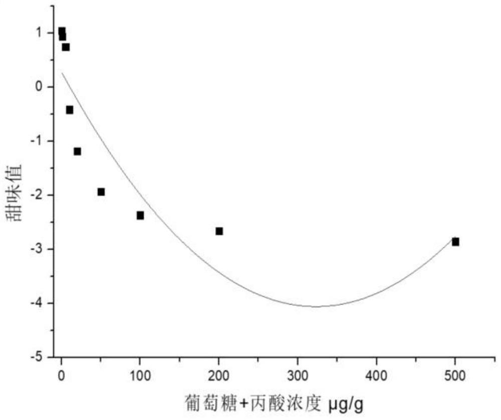 一种使用丙酸降低葡萄糖溶液甜味值的方法