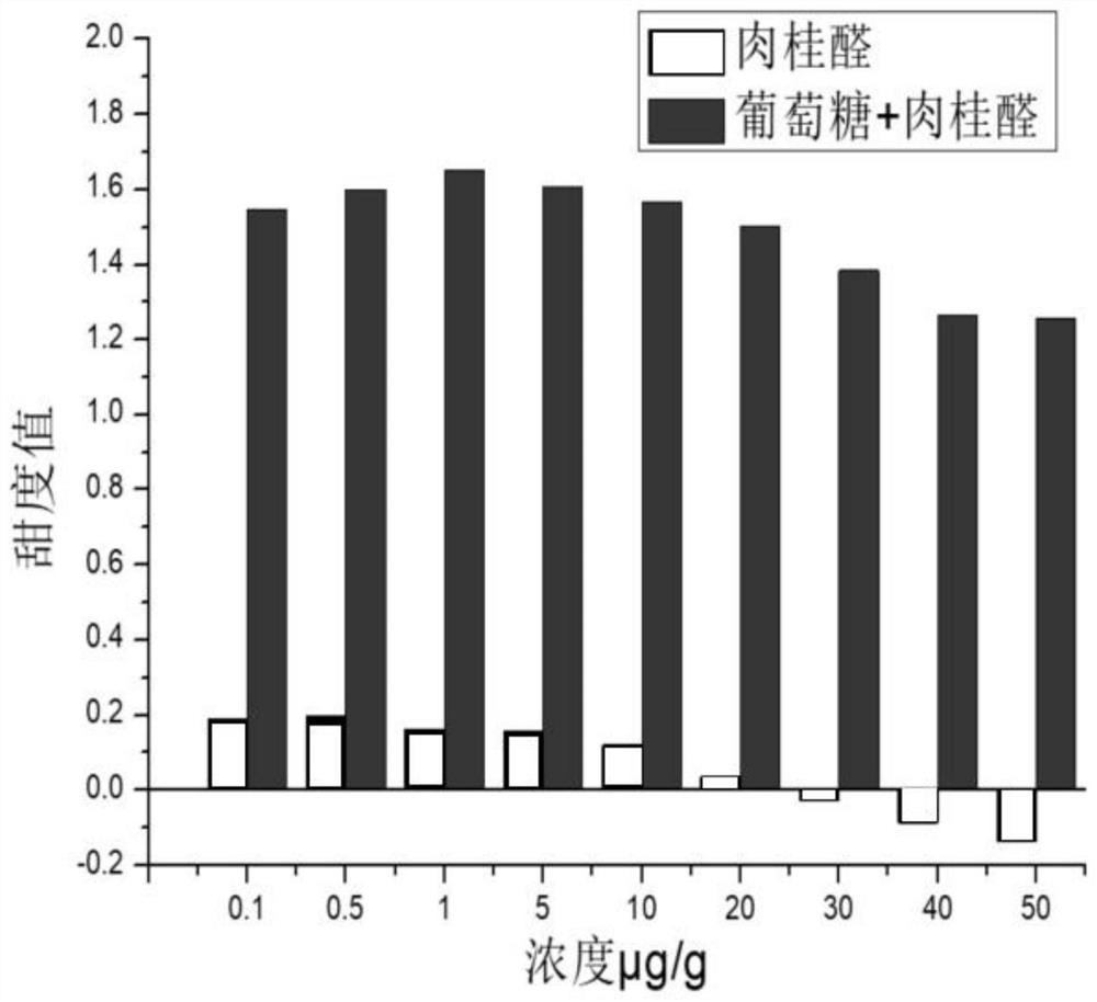 一种利用肉桂醛调控葡萄糖溶液甜味值的方法