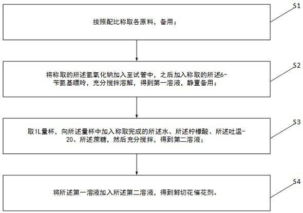 一种鲜切花催花剂及制备方法