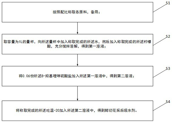 一种鲜切花采后吸水剂及制备方法