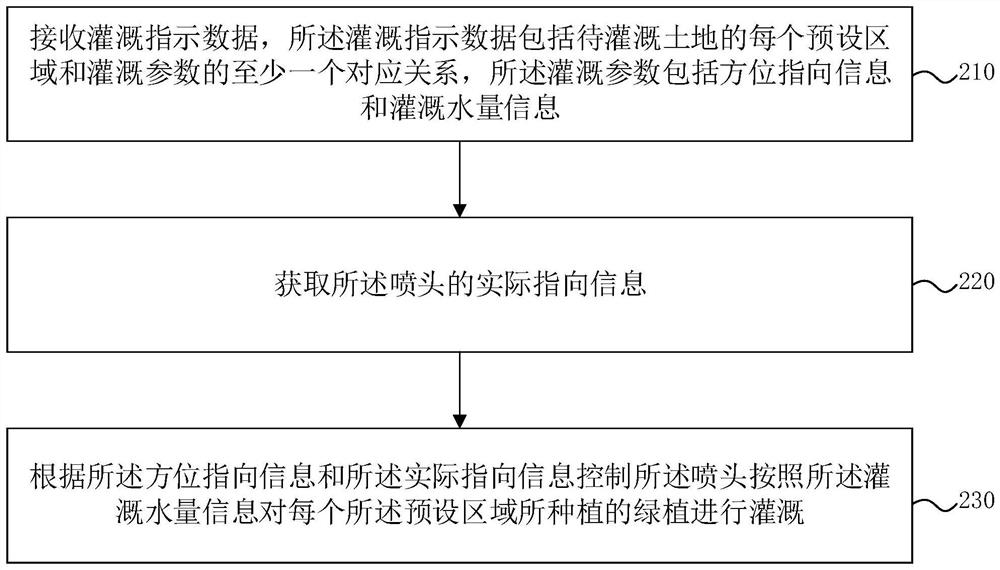 灌溉方法、装置、控制端、处理端、灌溉系统和存储介质