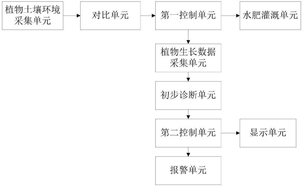 水肥一体化智能控制系统及其控制方法