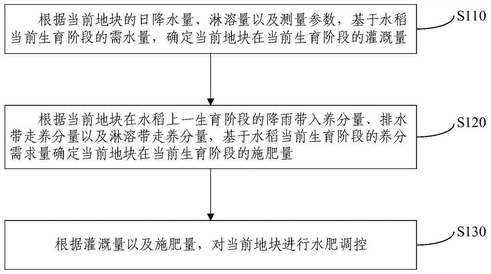 稻田水肥调控方法及装置