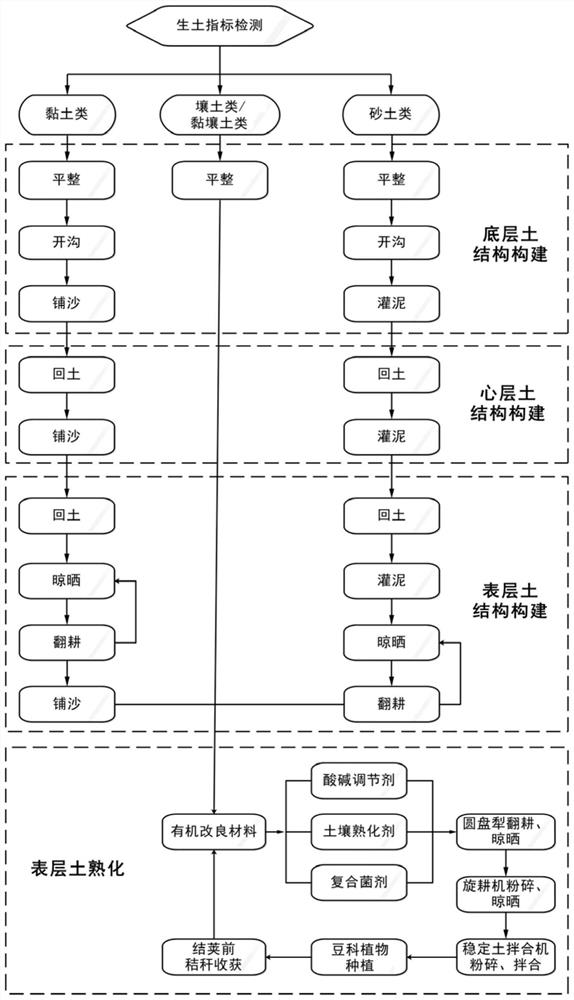 一种生土原位快速熟化的方法