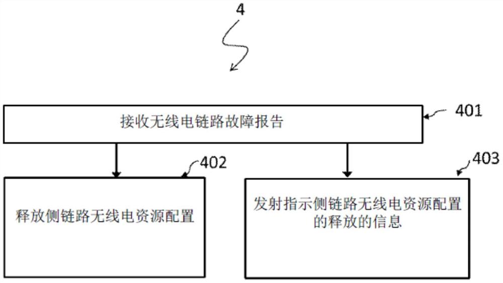 处置无线电链路故障的方法及设备