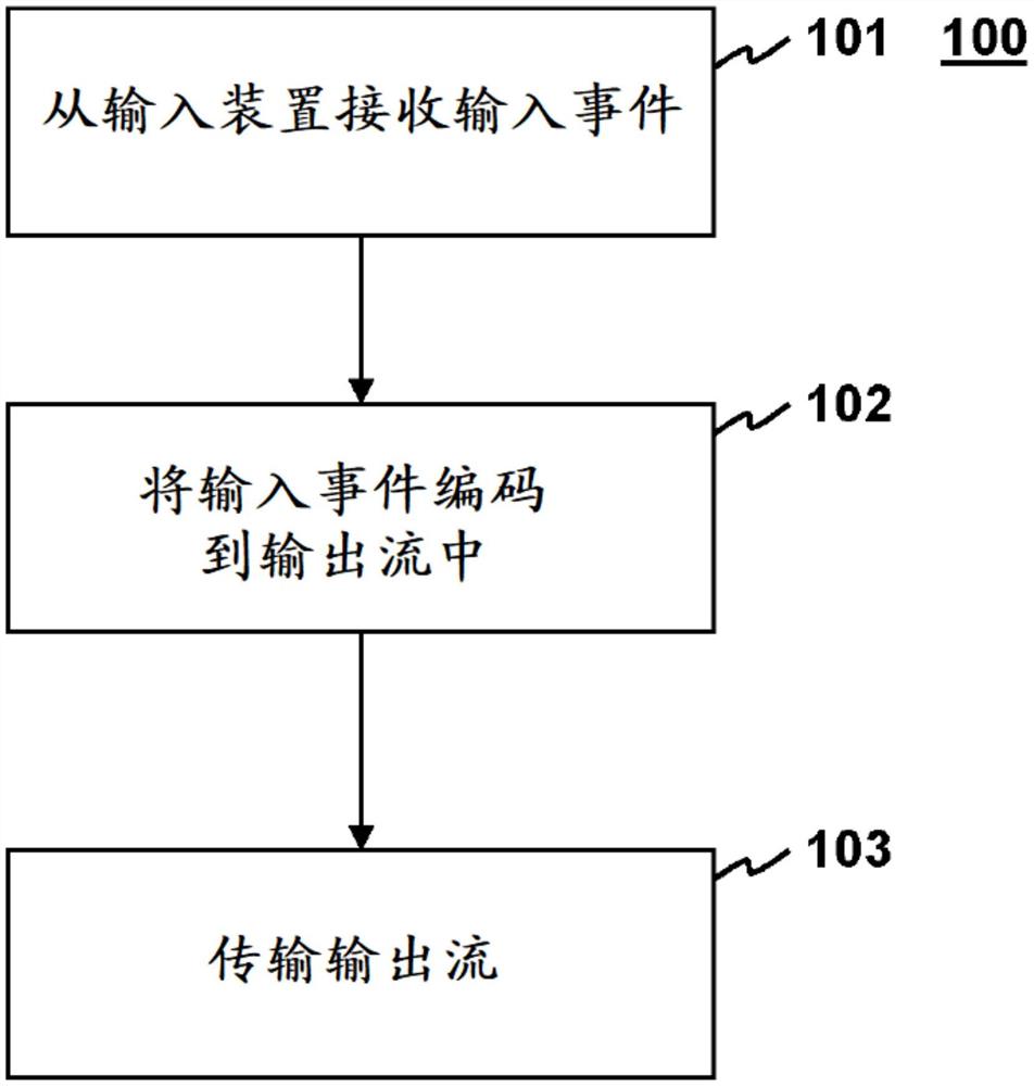 用于机器学习的同步输入反馈