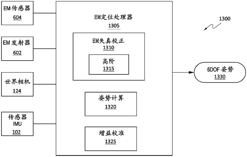 用于电磁跟踪的环境电磁失真校正