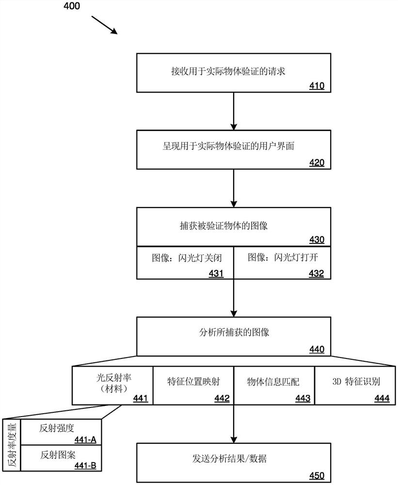 用于基于网络的服务的物体验证